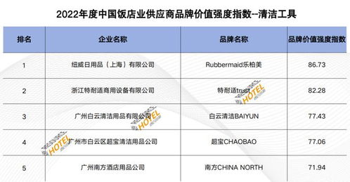 品牌價(jià)值彰顯實(shí)力 2022中國(guó)飯店業(yè)供應(yīng)企業(yè)品牌價(jià)值強(qiáng)度指數(shù)報(bào)告深度解析